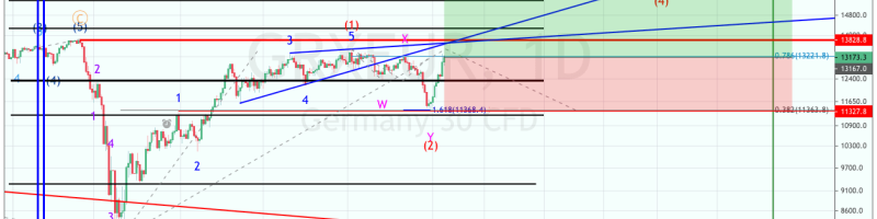 Dax auf 20.000 Punkte - Ist das möglich? Dax-30, GRXEUR