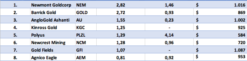 Ranking der Goldproduzenten - Newmont Goldcorp & Triumph Gold