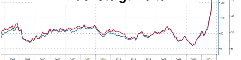 Short Squezze im Erdgas, Erd&ouml;l steigt, Gazprom, Exxon Mobil, Saturn Oil & Gas