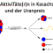 Uranpreis reagiert auf Unruhen in Kasachstan - Kazatomprom Aktien, Cameco Aktie, Uranium Energy Aktie